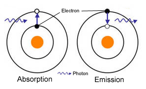 http://www.google.fr/url?source=imglanding&ct=img&q=http://www.univers-astronomie.fr/images/123-absorption-emission.png&sa=X&ei=TQp0VezxHMb3Uo6rgcgE&ved=0CAkQ8wc4Kg&usg=AFQjCNHdwXyUFKiaK8f9hegwrmywhwlktw